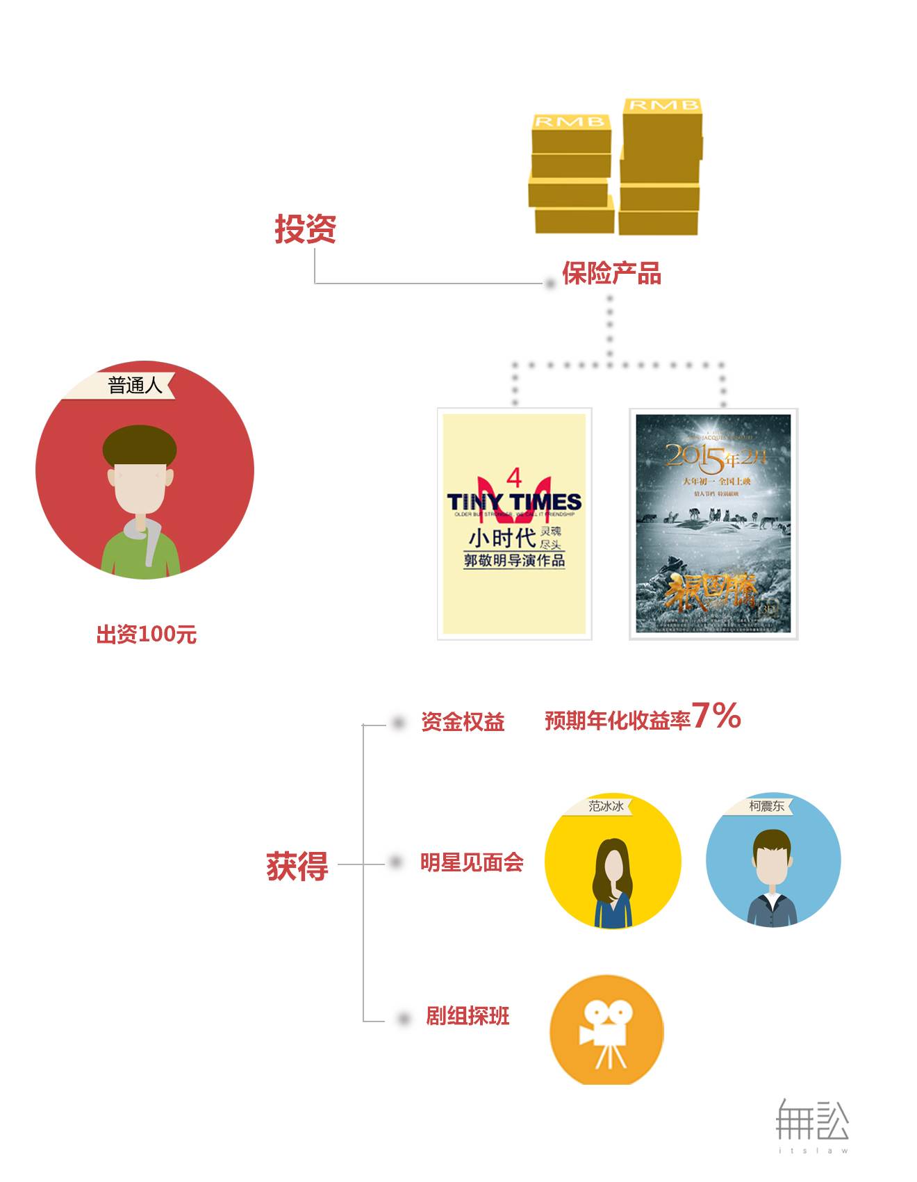 当互联网金融遇上《匆匆那年》，有哪些不能说的风险？