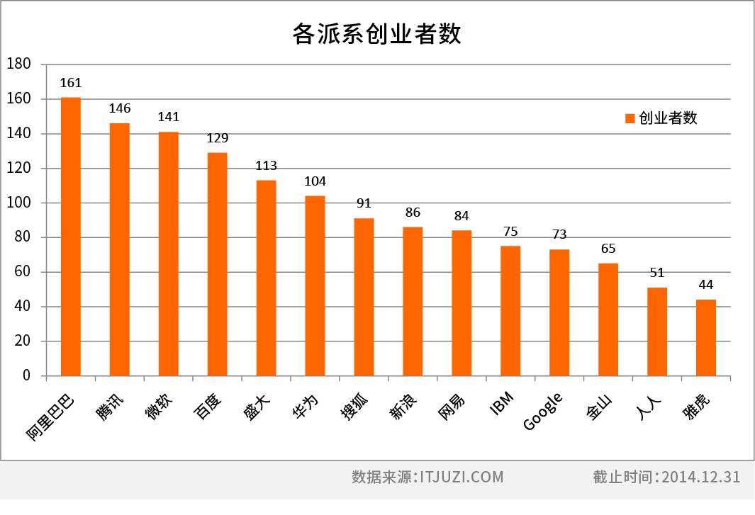 各派系创业者数.jpg