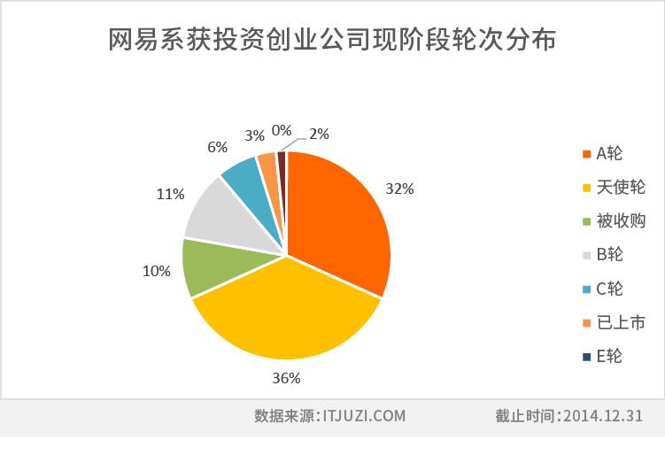 轮次-网易.jpg