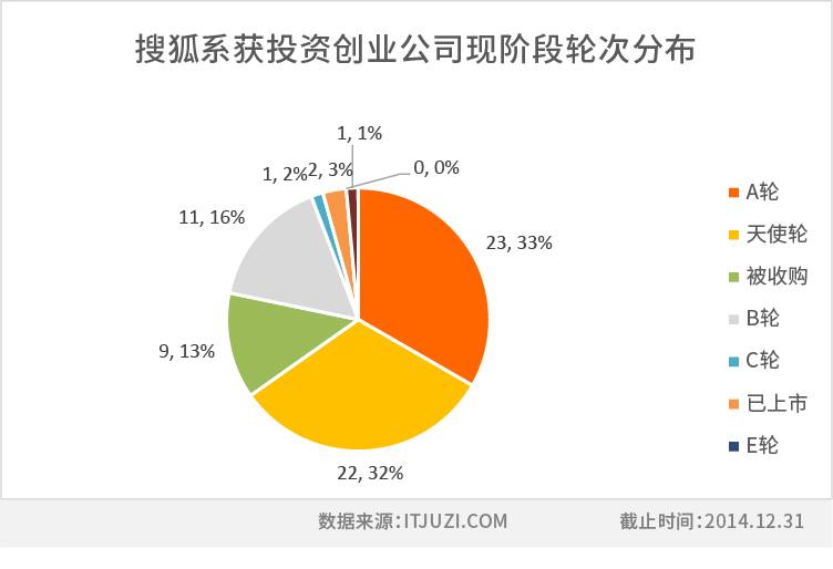 轮次-搜狐.jpg