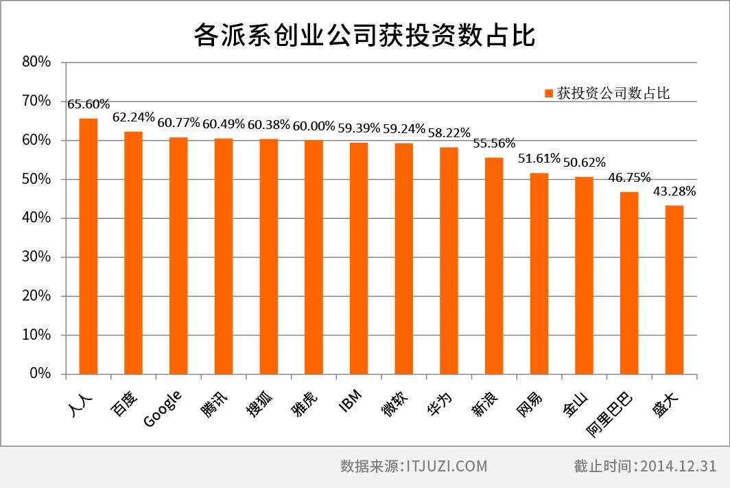 各派系 获投.jpg