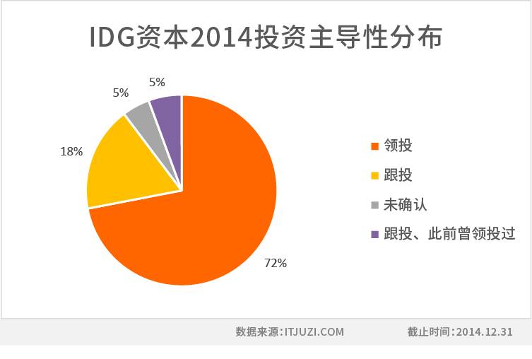 IDG资本投资主导性.jpg