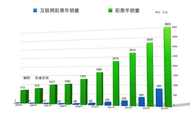 彩票年销量.jpg