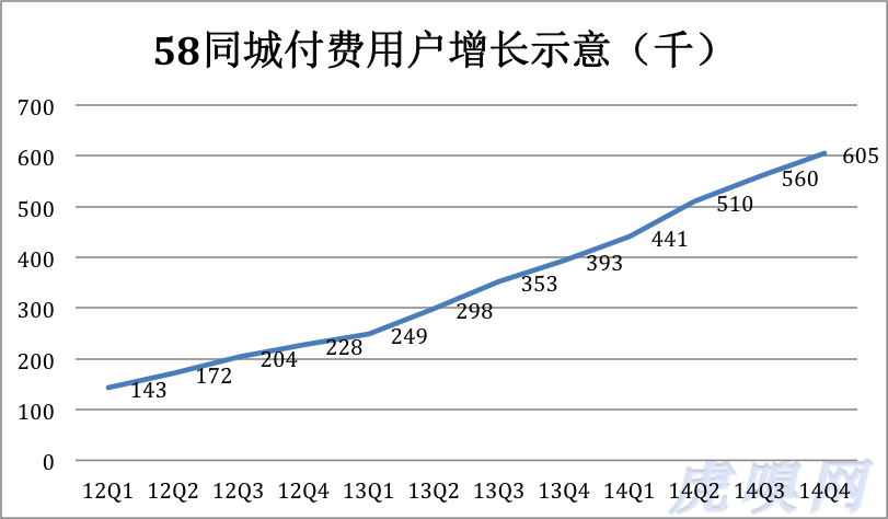 58同城：四處的出擊，不得不的2.0