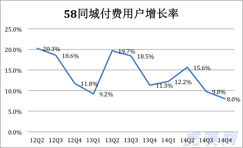 58同城：四處的出擊，不得不的2.0