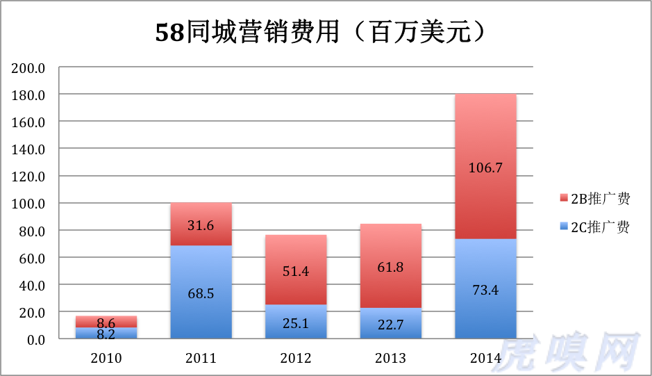 58同城：四處的出擊，不得不的2.0