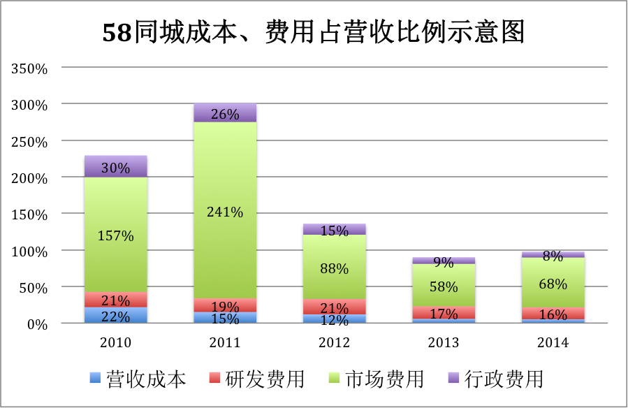 58同城：四處的出擊，不得不的2.0