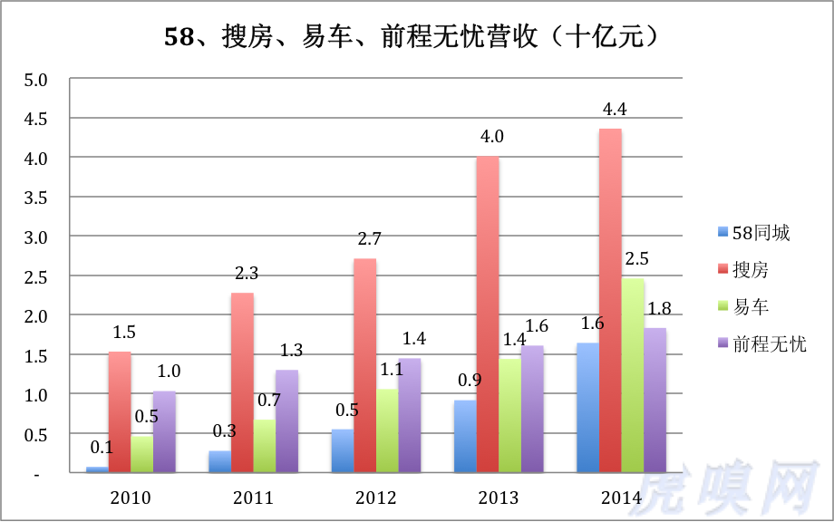 58同城：四處的出擊，不得不的2.0