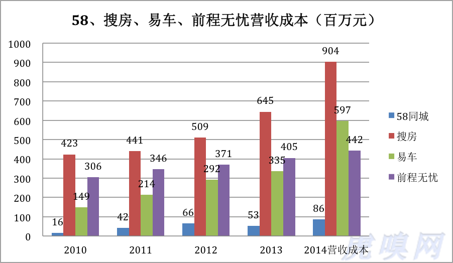 58同城：四處的出擊，不得不的2.0