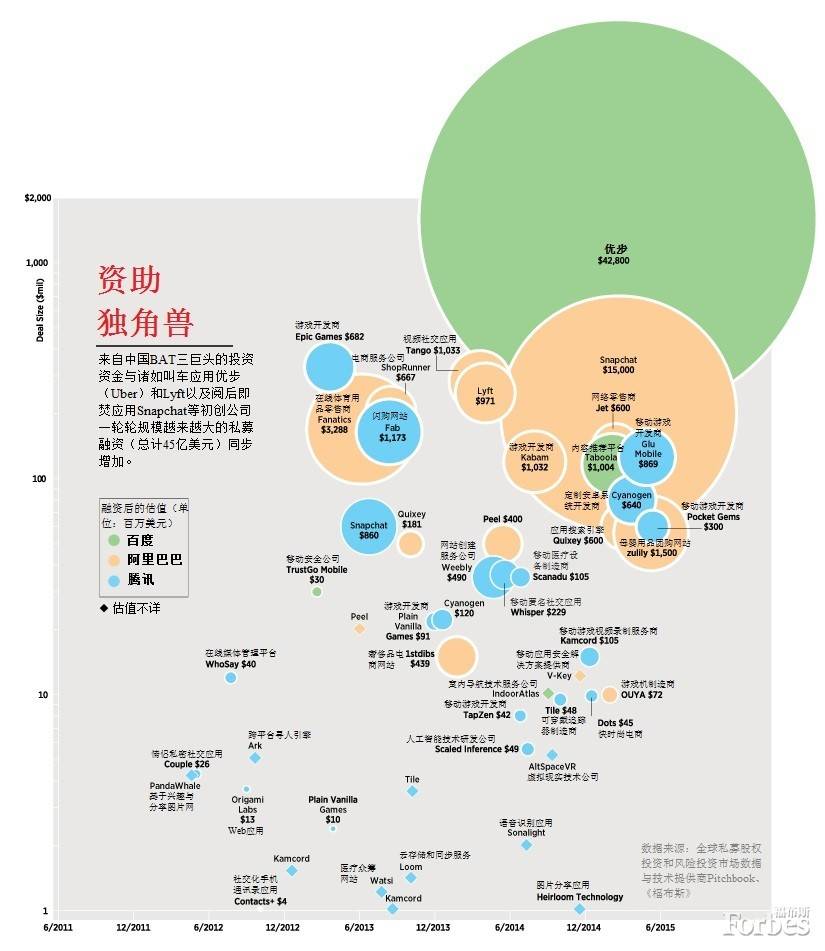 2012年來，阿里騰訊百度向美國初創(chuàng)企業(yè)投了23億美元！瘋了嗎