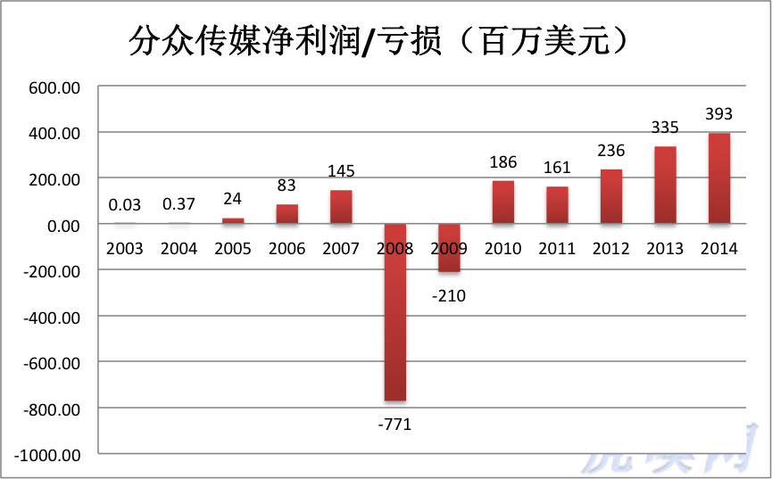 分眾傳媒，價值千億的回歸如何完成