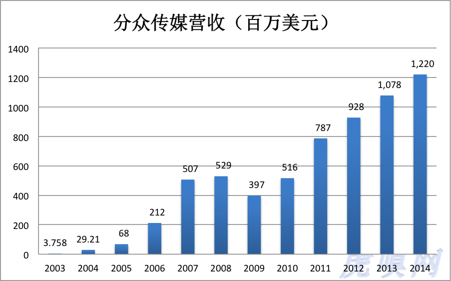 分眾傳媒，價值千億的回歸如何完成