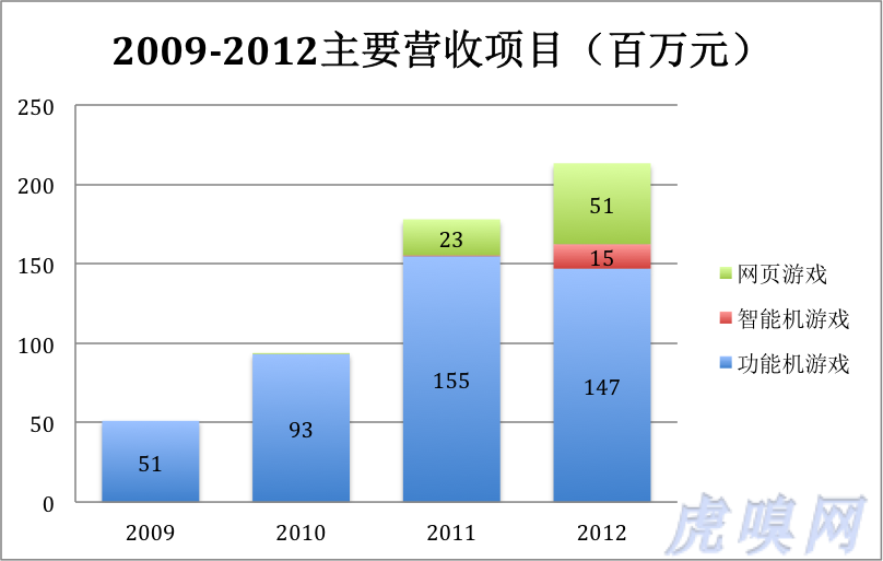 “游戲第一股”掌趣是怎么煉成的？暴風(fēng)可借鑒乎