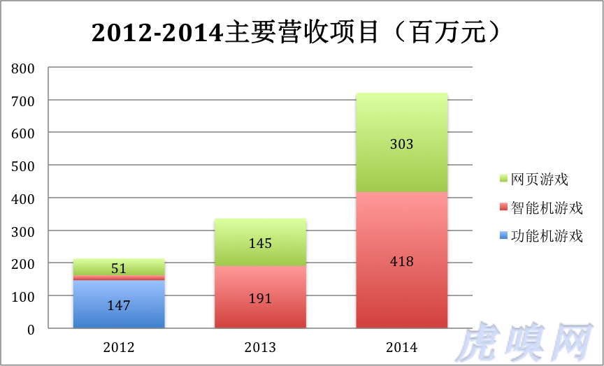 “游戲第一股”掌趣是怎么煉成的？暴風(fēng)可借鑒乎