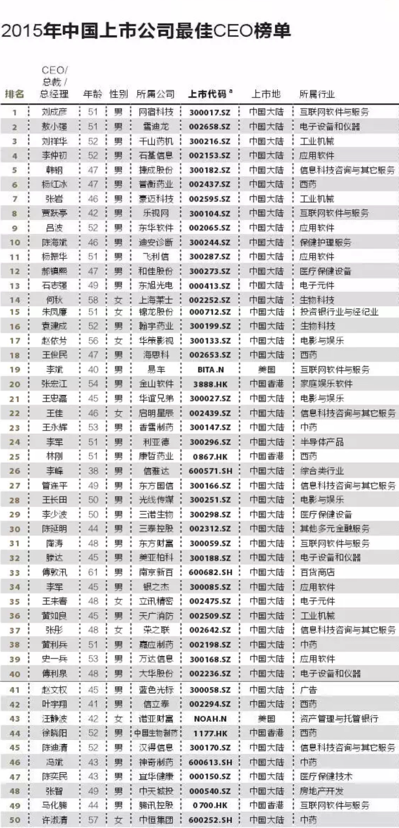 谁有上海的上市公司名单?