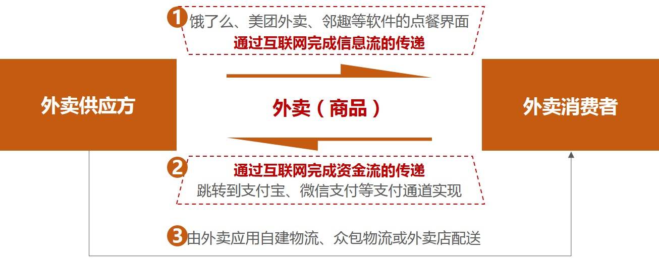 外卖的电商本质.jpg