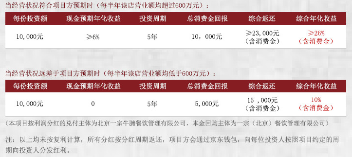 雕爷牛腩项目回报.png