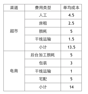 创业者自述：我来给狂热的生鲜电商泼瓢冷水