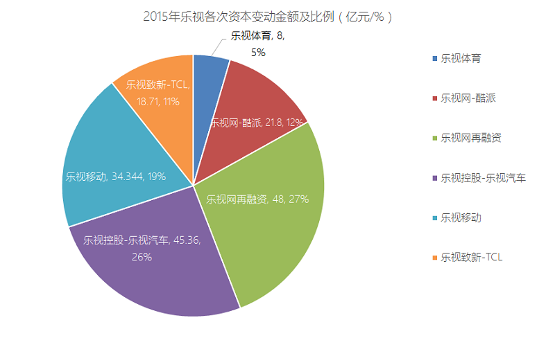 乐视年内交易额对比.png