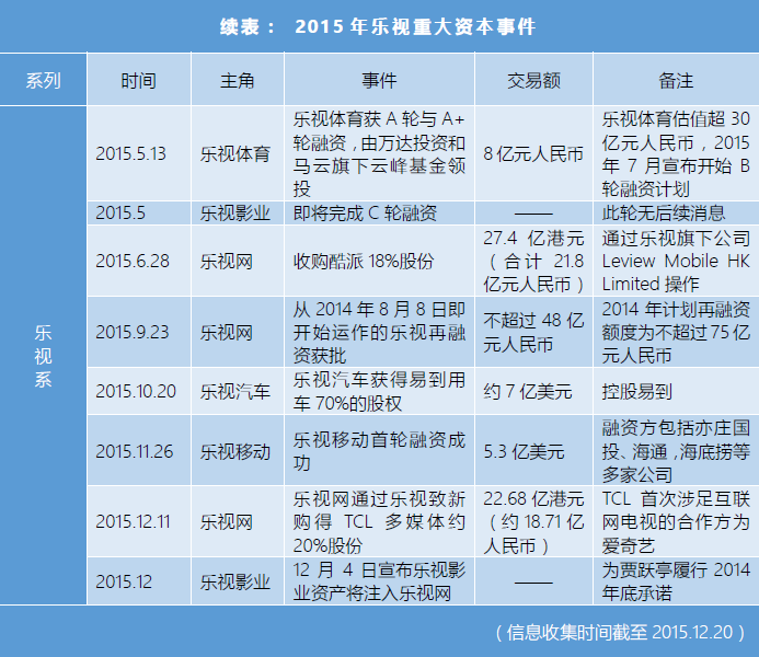 续表：乐视资本动作.png