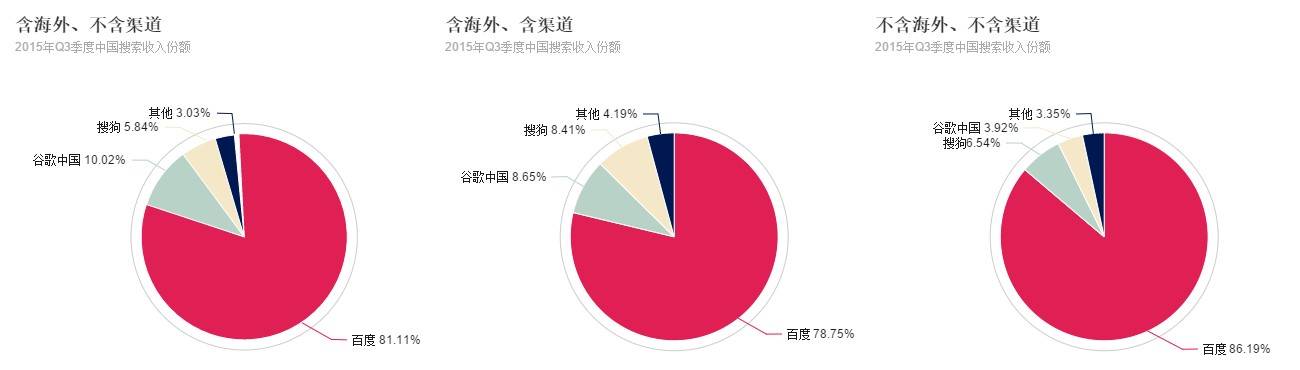 2015Q3搜索市场份额.jpg