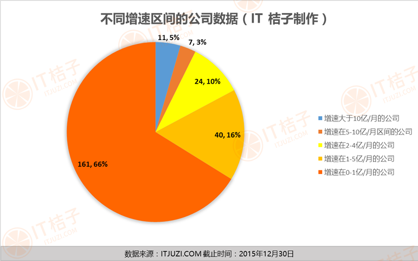 2.不同增速区间的公司数据.png