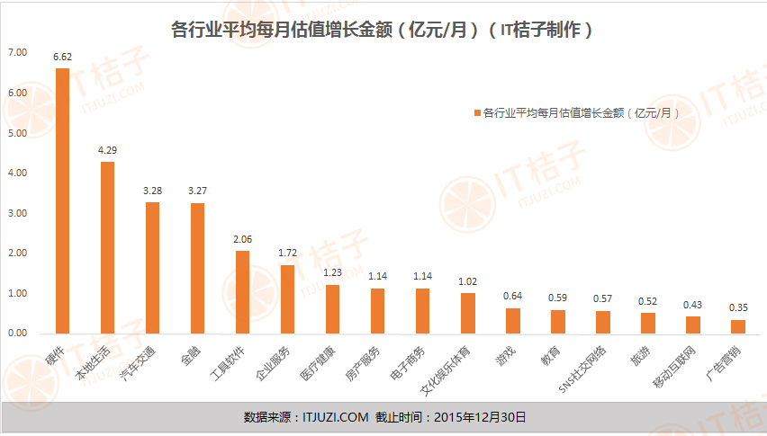 5.各行业平均每月估值增长金额.png