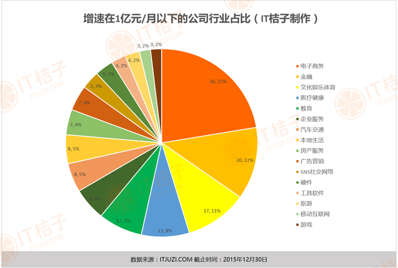 6.增速在1亿以下的公司.png