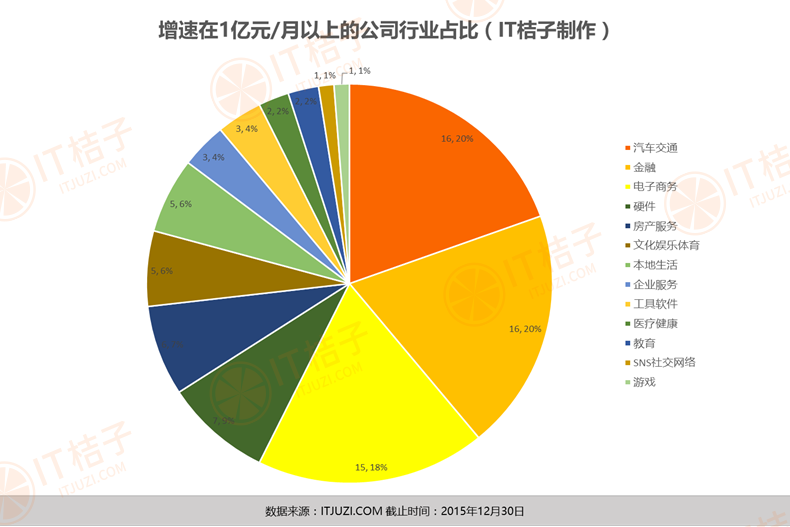 7.增速在1亿以上的公司.png