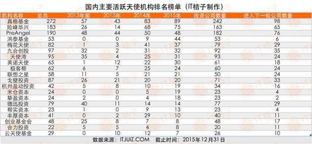 1.活跃天使机构榜单.jpg