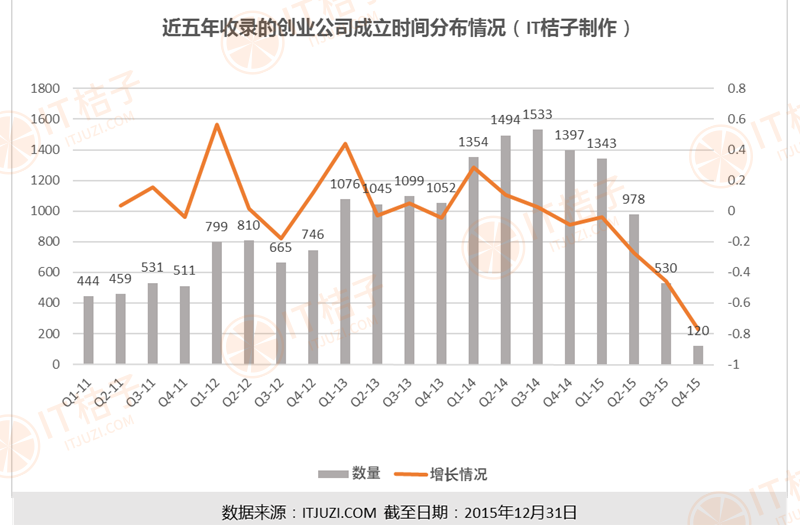 1.近5年收录的创业公司成立时间分布情况.png