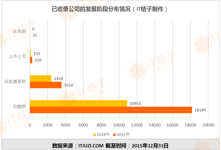3.已收录公司的发展阶段分布情况.png