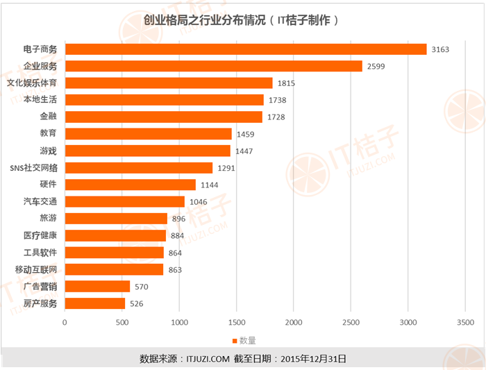 4.创业格局之行业分布情况.png