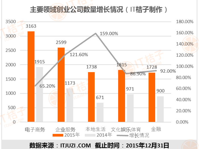 5.主要领域创业公司数量增长情况.png