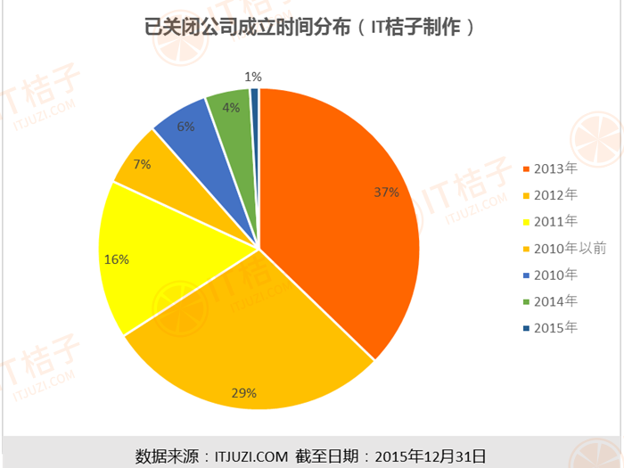 已关闭公司成立时间分布.png