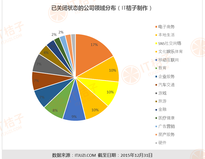 已关闭状态的公司领域分布-1.png