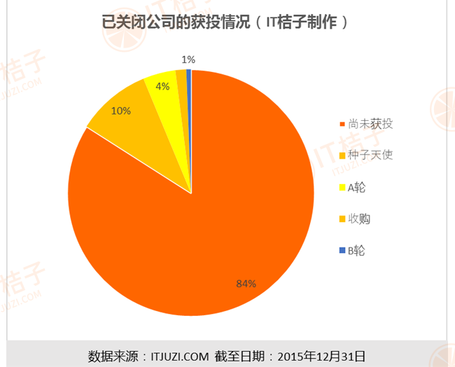 已关闭公司的获投情况.png