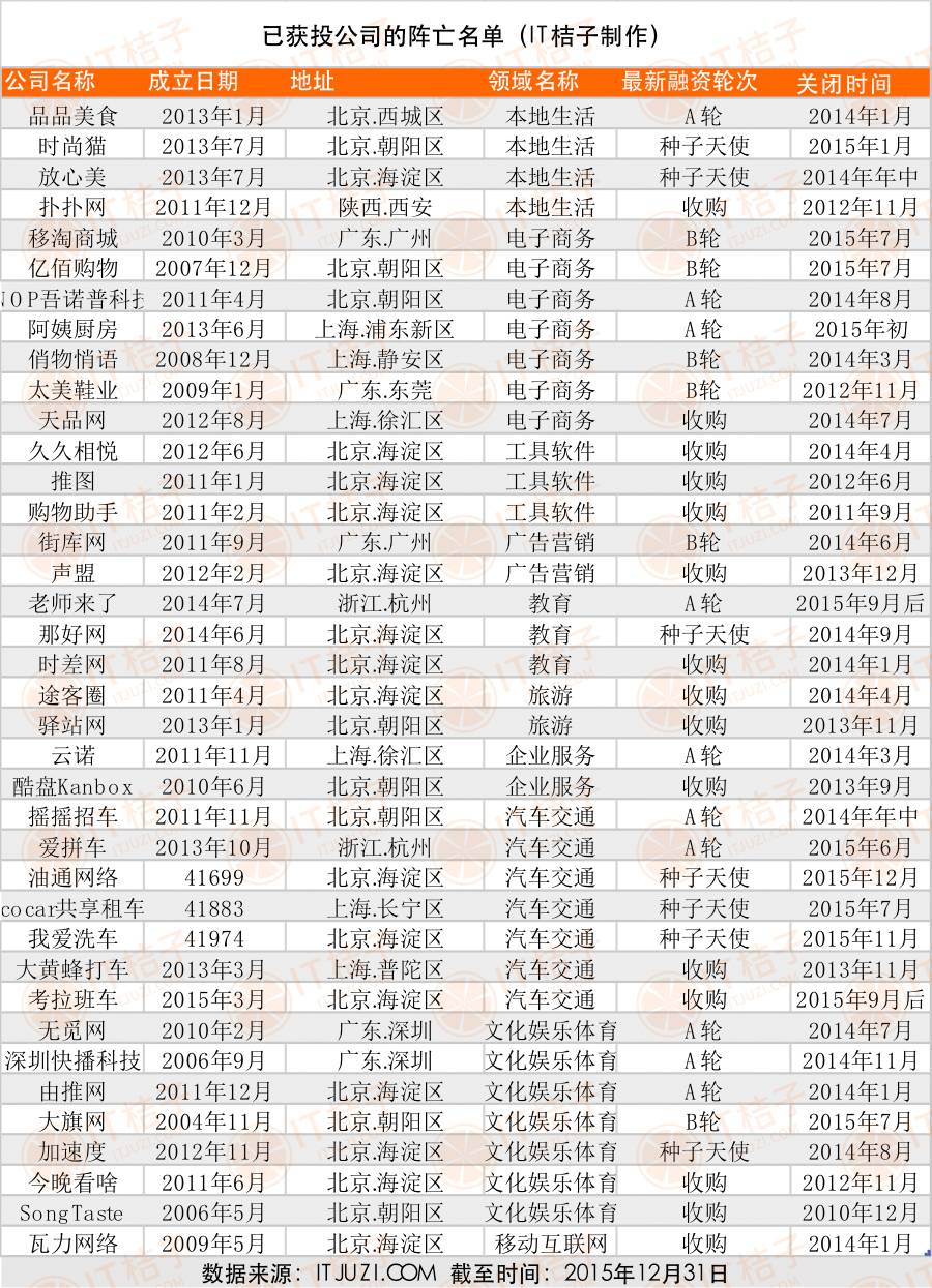 已获投公司阵亡名单.jpg