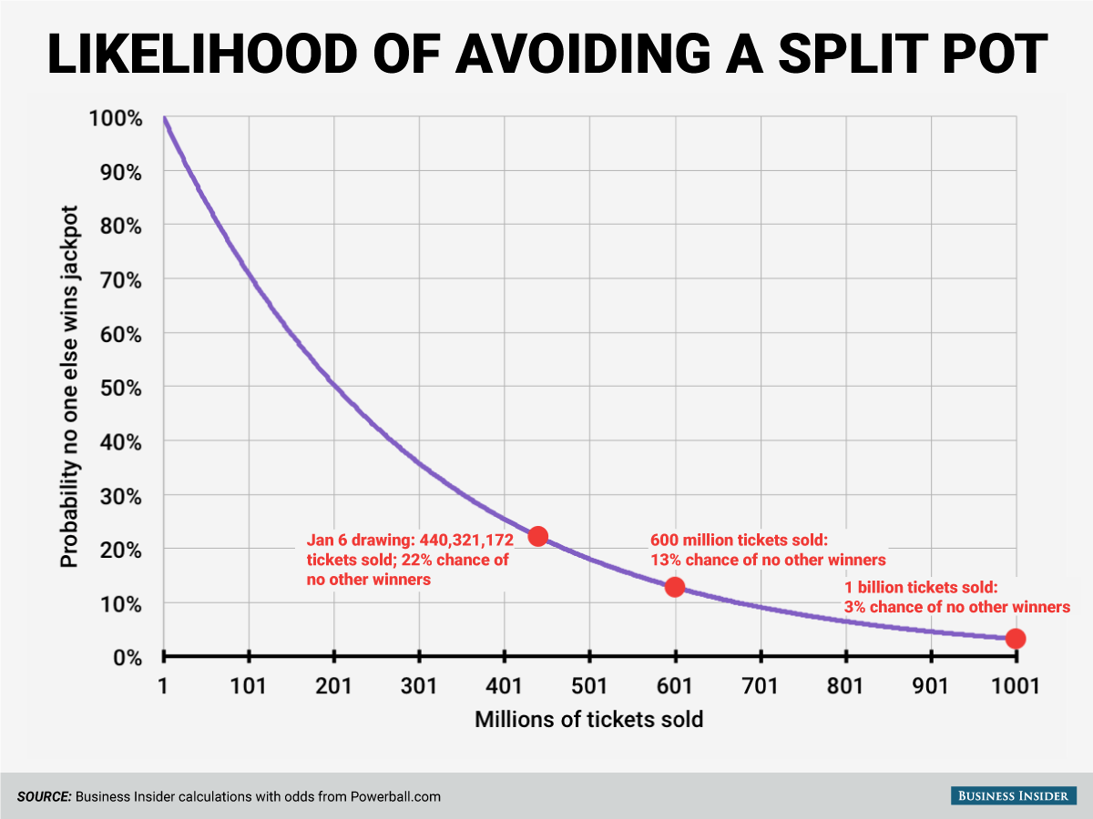 odds-we-dont-split-jackpot.png