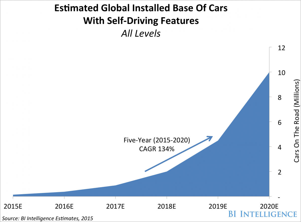 1000万辆自动驾驶汽车2020年上路.png