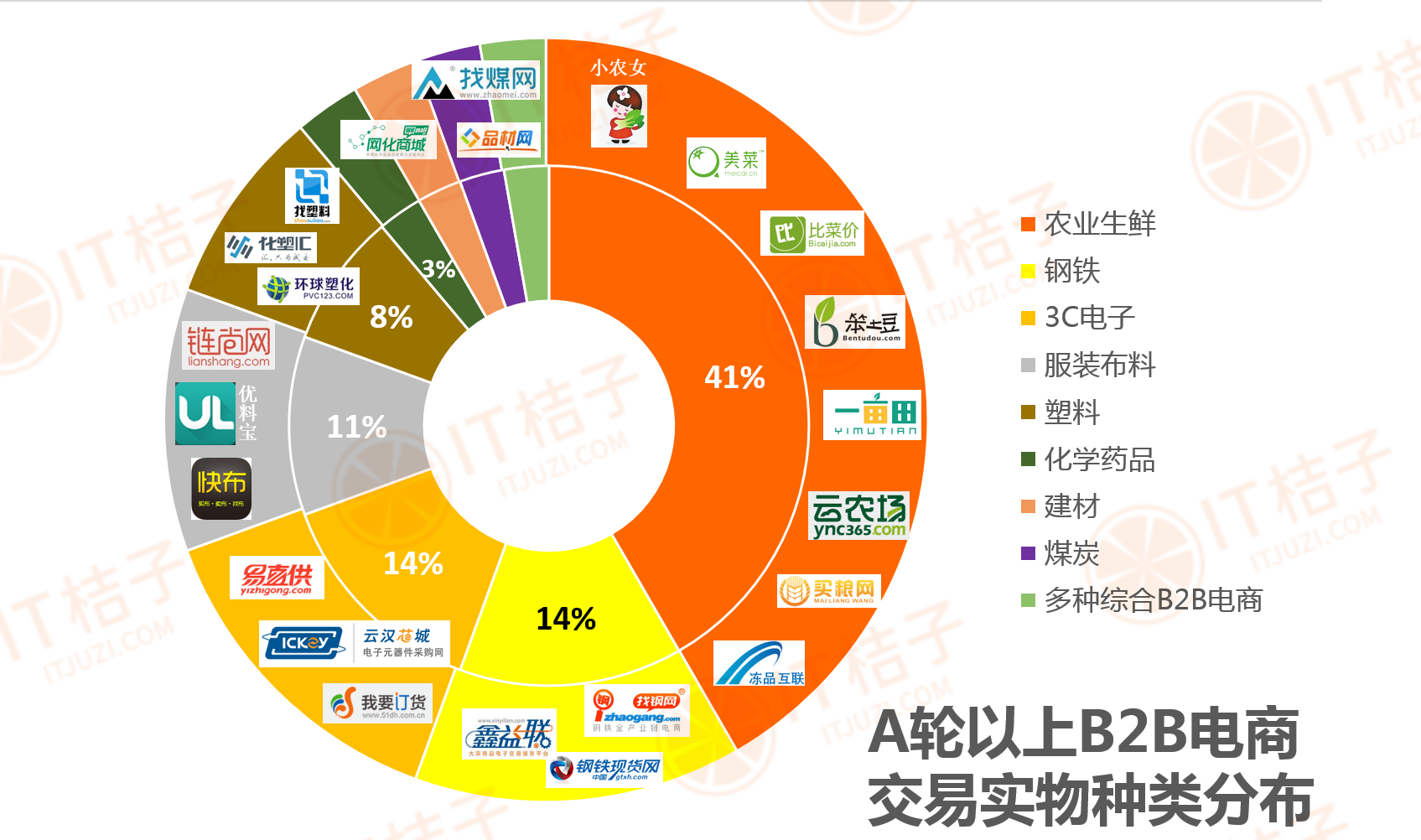 7.A轮以上B2B电商交易.png
