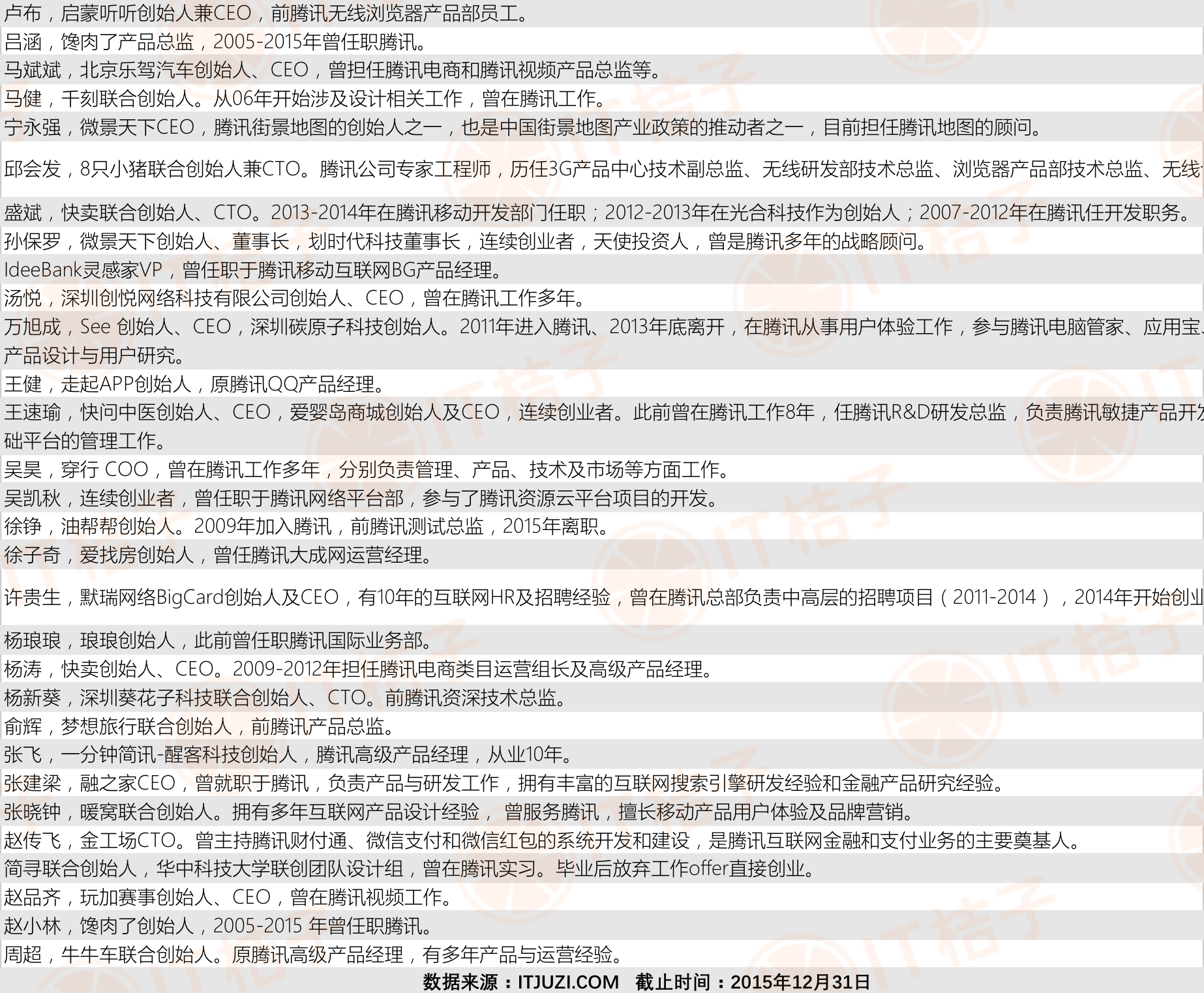 2015年新的騰訊系創業者公司代表2-1_副本1.png