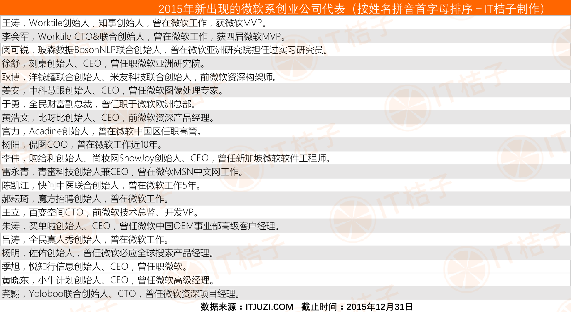 2015年新出现的微软系创业公司4-1.png