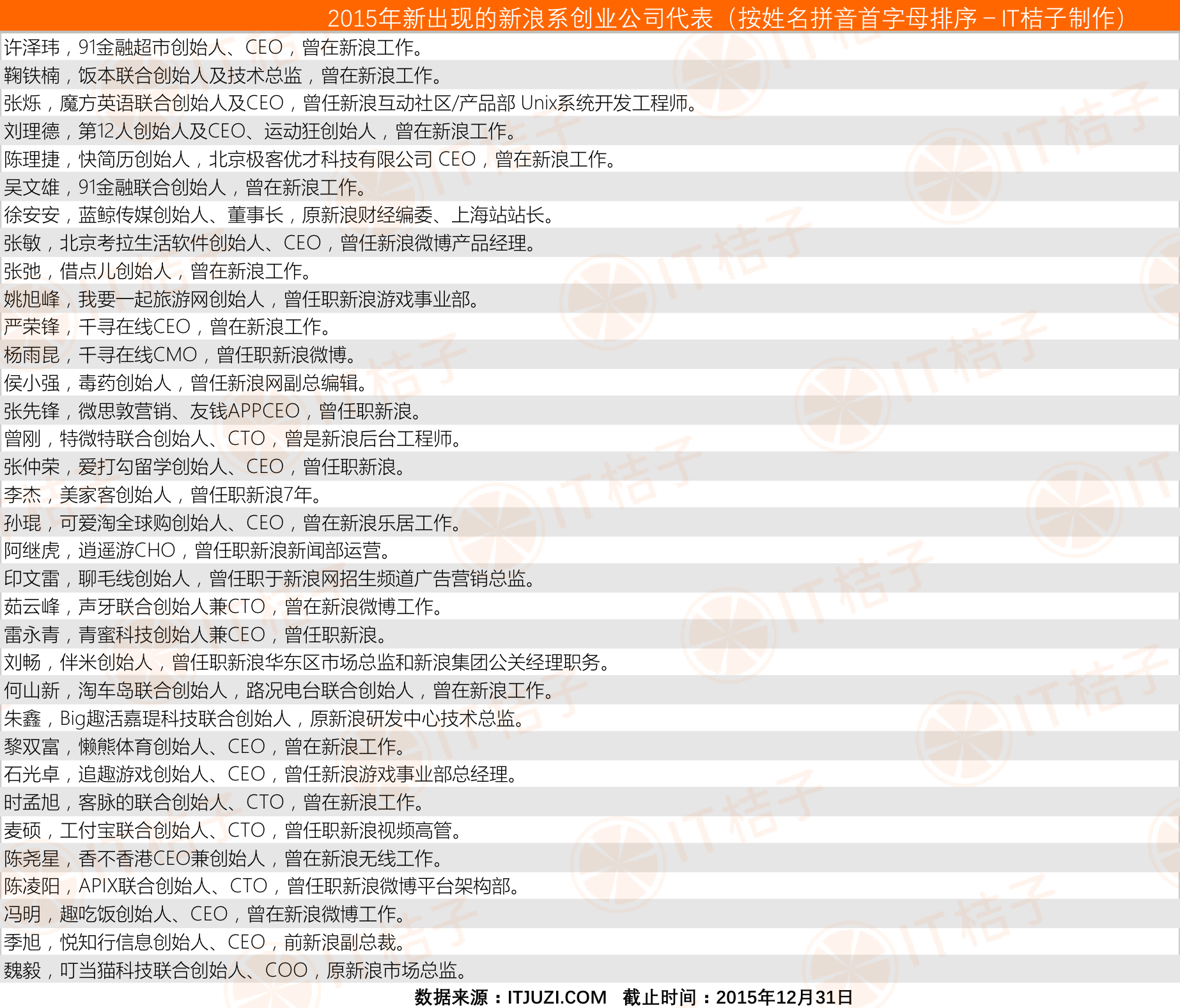 2015年新出现的新浪系创业者6-1.png