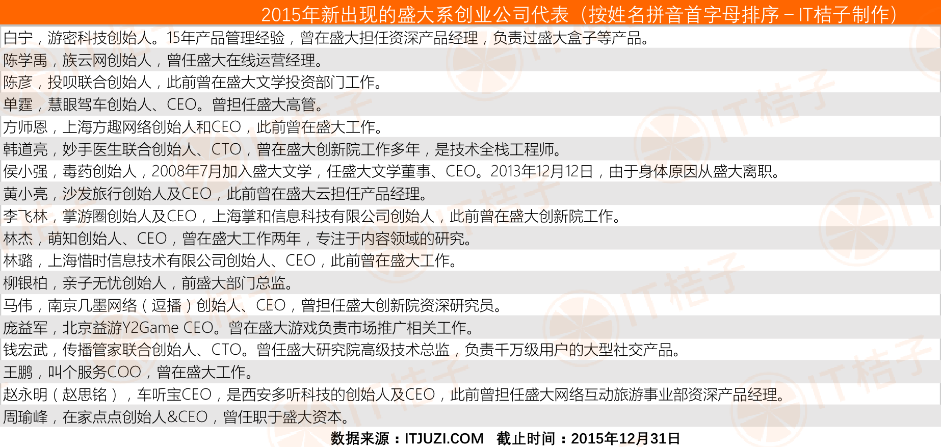 2015年新出现的盛大系创业公司7-1.png