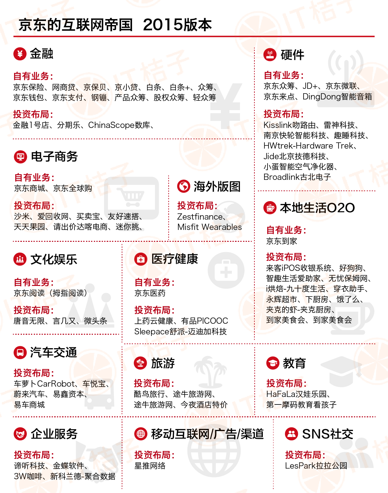 IT桔子盘点京东版图.png