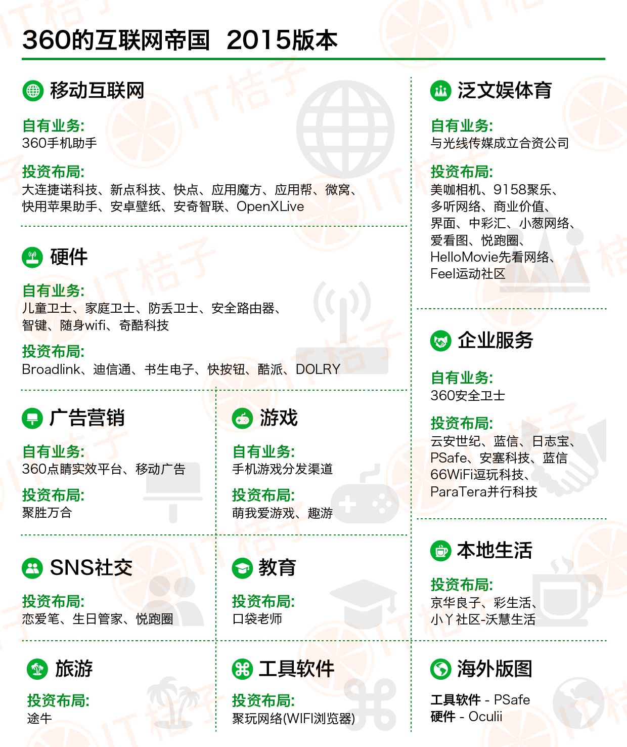 IT桔子盘点360版图.png