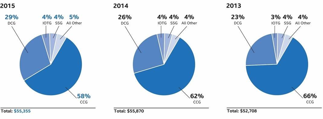 Intel_revenue_2015.jpg