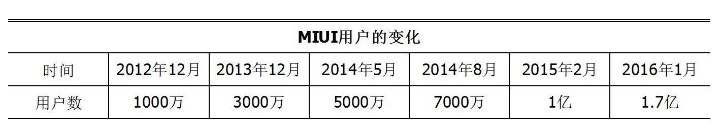 MIUI用户变化.jpg