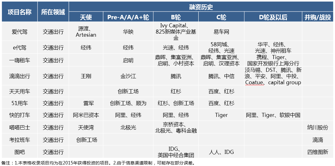 6-C轮项目-表.PNG